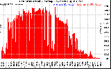 Solar PV/Inverter Performance East Array Actual & Average Power Output