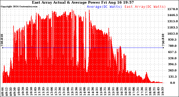 Solar PV/Inverter Performance East Array Actual & Average Power Output