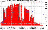 Solar PV/Inverter Performance East Array Actual & Running Average Power Output