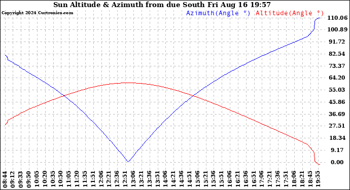 Solar PV/Inverter Performance Sun Altitude Angle & Azimuth Angle