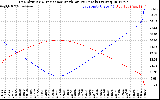 Solar PV/Inverter Performance Sun Altitude Angle & Sun Incidence Angle on PV Panels