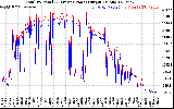 Solar PV/Inverter Performance PV Panel Power Output & Inverter Power Output