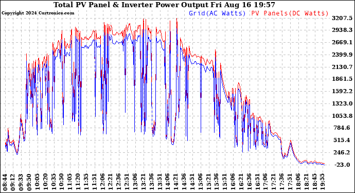 Solar PV/Inverter Performance PV Panel Power Output & Inverter Power Output