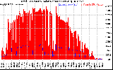 Solar PV/Inverter Performance Total PV Panel Power Output & Solar Radiation