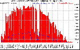 Solar PV/Inverter Performance Total PV Panel Power Output & Effective Solar Radiation