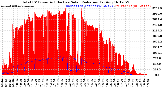 Solar PV/Inverter Performance Total PV Panel Power Output & Effective Solar Radiation