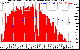 Solar PV/Inverter Performance Total PV Panel & Running Average Power Output