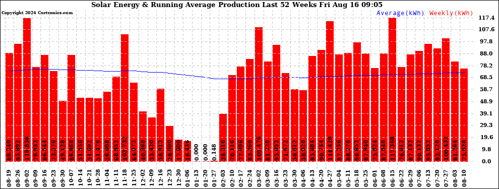 Solar PV/Inverter Performance Weekly Solar Energy Production Running Average Last 52 Weeks