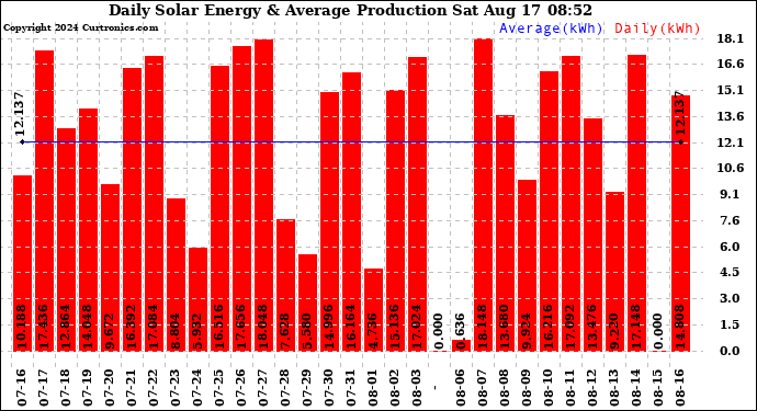 Solar PV/Inverter Performance Daily Solar Energy Production