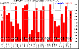 Solar PV/Inverter Performance Daily Solar Energy Production Value