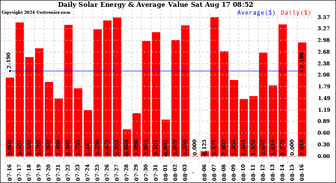 Solar PV/Inverter Performance Daily Solar Energy Production Value