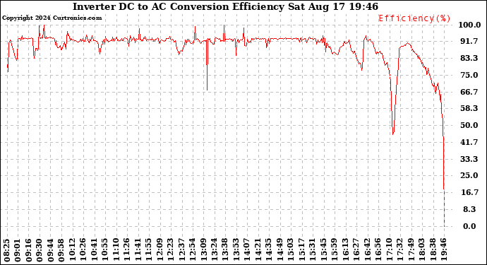 Solar PV/Inverter Performance Inverter DC to AC Conversion Efficiency