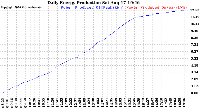 Solar PV/Inverter Performance Daily Energy Production