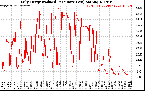 Solar PV/Inverter Performance Daily Energy Production Per Minute