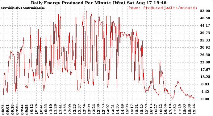 Solar PV/Inverter Performance Daily Energy Production Per Minute