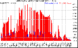 Solar PV/Inverter Performance Grid Power & Solar Radiation