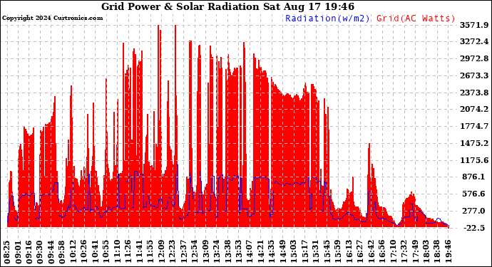 Solar PV/Inverter Performance Grid Power & Solar Radiation