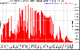 Solar PV/Inverter Performance Inverter Power Output