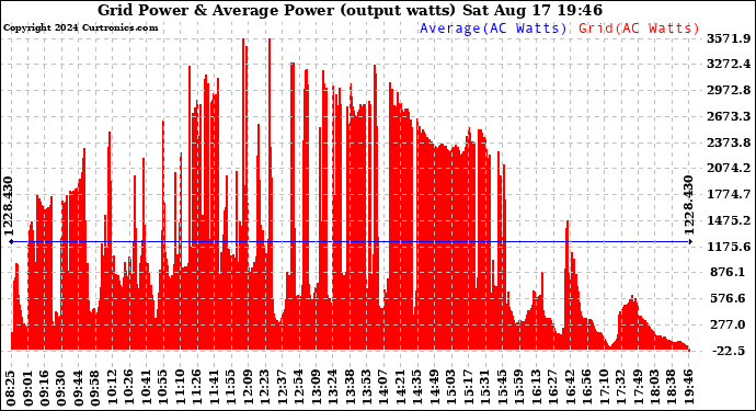 Solar PV/Inverter Performance Inverter Power Output