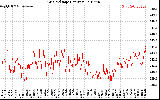 Solar PV/Inverter Performance Grid Voltage