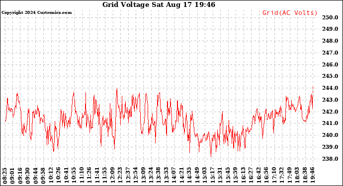 Solar PV/Inverter Performance Grid Voltage