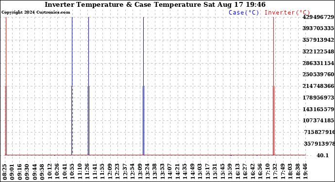 Solar PV/Inverter Performance Inverter Operating Temperature