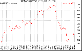 Solar PV/Inverter Performance Outdoor Temperature