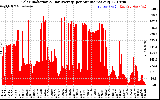 Solar PV/Inverter Performance Solar Radiation & Day Average per Minute