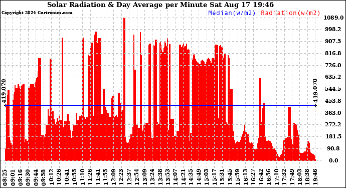 Solar PV/Inverter Performance Solar Radiation & Day Average per Minute