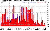 Solar PV/Inverter Performance Solar Radiation & Effective Solar Radiation per Minute