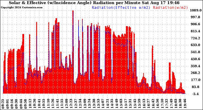 Solar PV/Inverter Performance Solar Radiation & Effective Solar Radiation per Minute