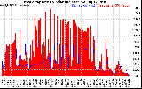 Solar PV/Inverter Performance West Array Power Output & Solar Radiation