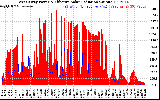 Solar PV/Inverter Performance West Array Power Output & Effective Solar Radiation