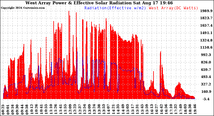 Solar PV/Inverter Performance West Array Power Output & Effective Solar Radiation