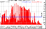 Solar PV/Inverter Performance West Array Actual & Average Power Output