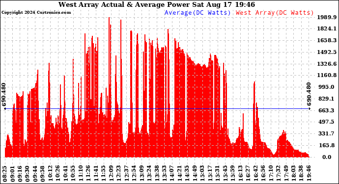 Solar PV/Inverter Performance West Array Actual & Average Power Output