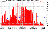 Solar PV/Inverter Performance West Array Actual & Running Average Power Output