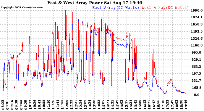 Solar PV/Inverter Performance Photovoltaic Panel Power Output