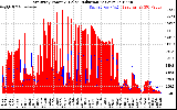 Solar PV/Inverter Performance East Array Power Output & Solar Radiation