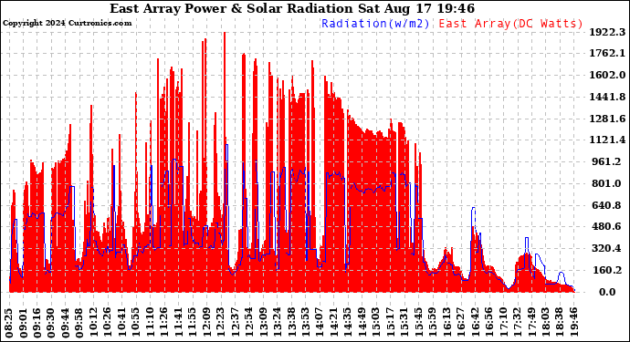 Solar PV/Inverter Performance East Array Power Output & Solar Radiation