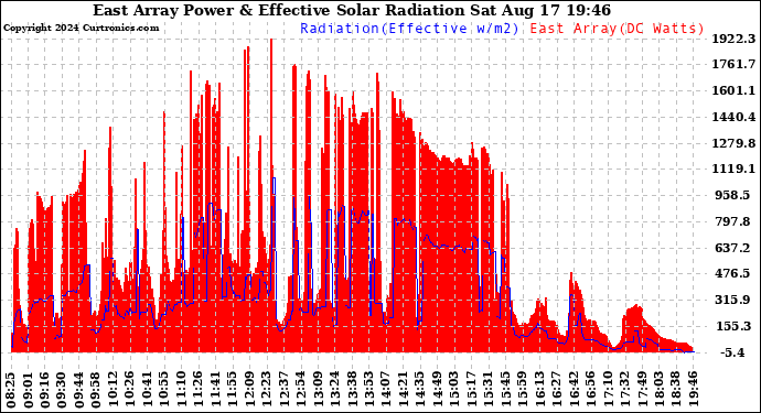 Solar PV/Inverter Performance East Array Power Output & Effective Solar Radiation