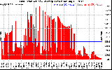 Solar PV/Inverter Performance East Array Actual & Average Power Output