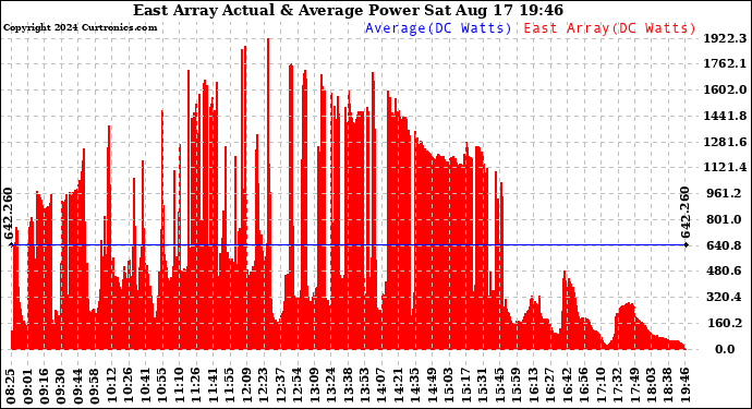 Solar PV/Inverter Performance East Array Actual & Average Power Output