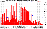 Solar PV/Inverter Performance East Array Actual & Running Average Power Output