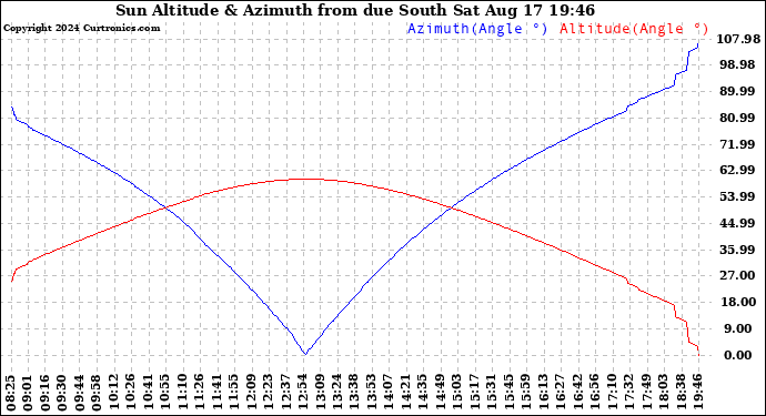 Solar PV/Inverter Performance Sun Altitude Angle & Azimuth Angle