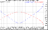 Solar PV/Inverter Performance Sun Altitude Angle & Sun Incidence Angle on PV Panels