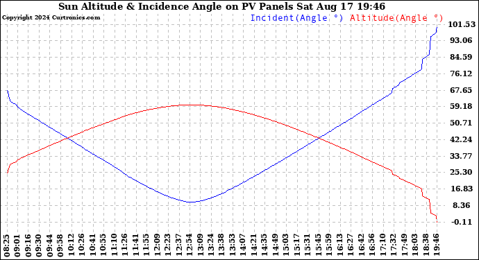 Solar PV/Inverter Performance Sun Altitude Angle & Sun Incidence Angle on PV Panels