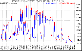 Solar PV/Inverter Performance PV Panel Power Output & Inverter Power Output