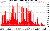 Solar PV/Inverter Performance Total PV Panel Power Output & Solar Radiation