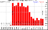 Solar PV/Inverter Performance Yearly Solar Energy Production Value